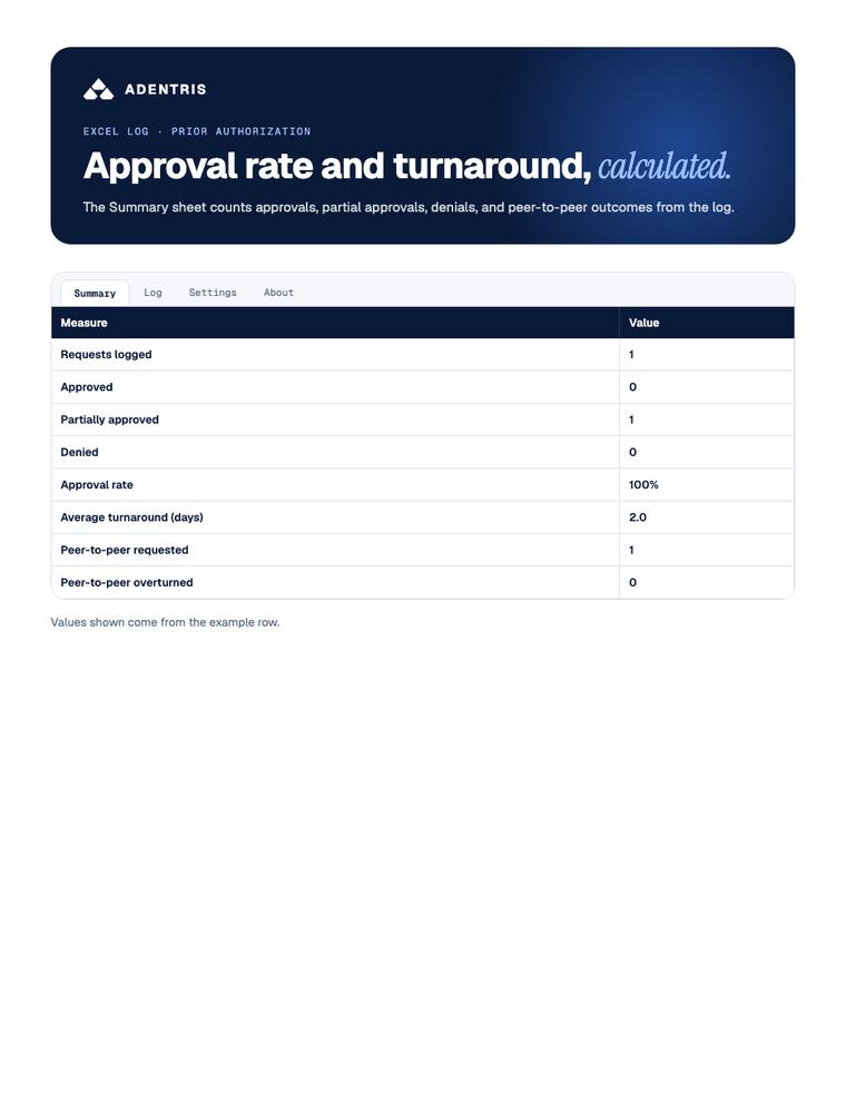 A page from the Prior authorization request log for behavioral health